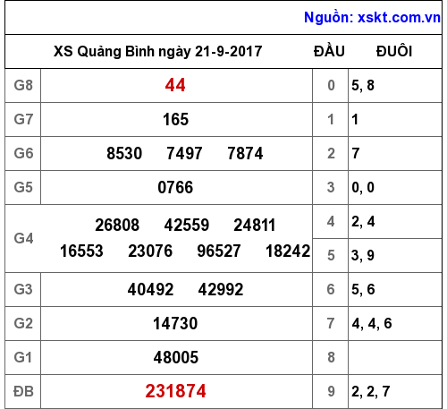 XSQB ngày 21-9-2017