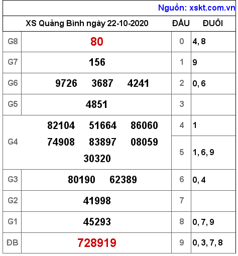 XSQB ngày 22-10-2020