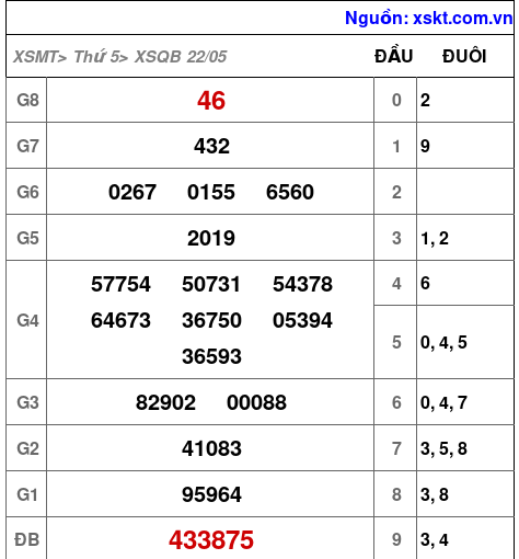 XSQB ngày 22-5-2025 XSQB ngày 22-5-2025