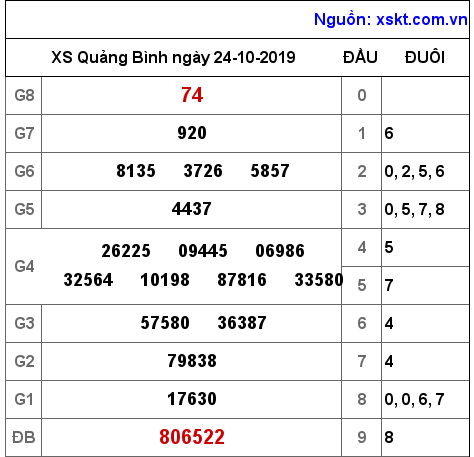 XSQB ngày 24-10-2019