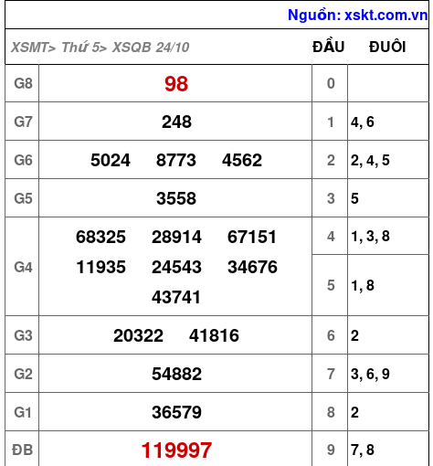 XSQB ngày 24-10-2024