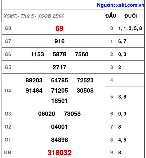 Kết quả XSQB ngày 25-6-2026