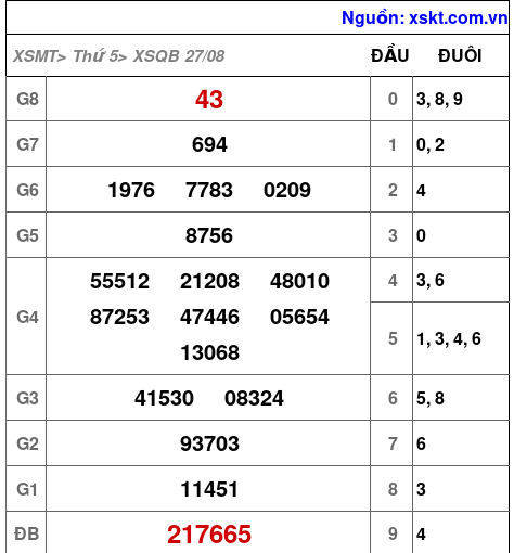 Kết quả XSQB ngày 27-8-2026