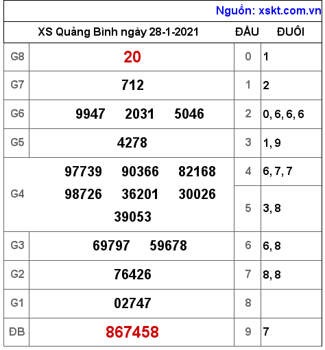 XSQB ngày 28-1-2021