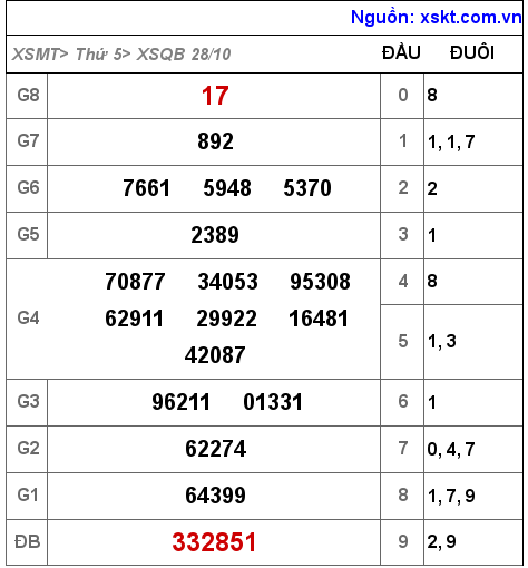 XSQB ngày 28-10-2021