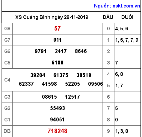 XSQB ngày 28-11-2019