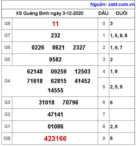 XSQB ngày 3-12-2020