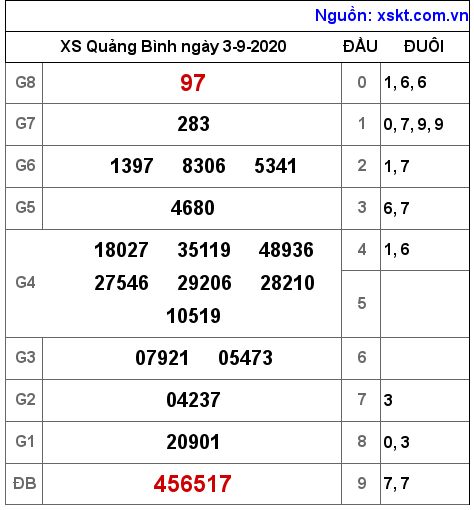 XSQB ngày 3-9-2020