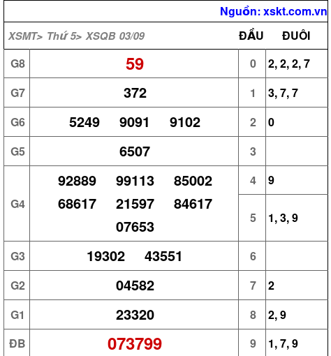 Kết quả XSQB ngày 3-9-2026