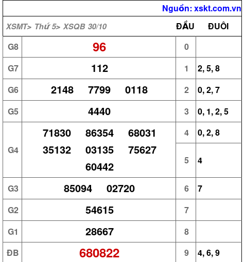 XSQB ngày 30-10-2025