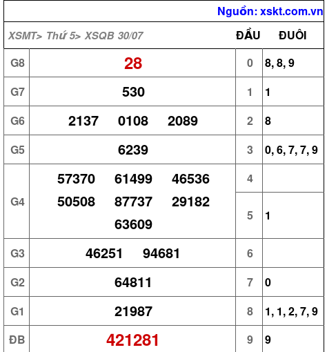 Kết quả XSQB ngày 30-7-2026