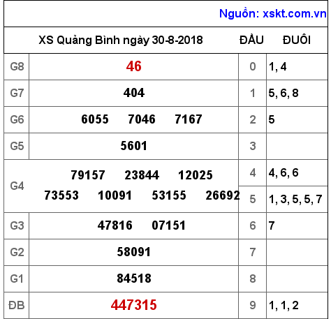 XSQB ngày 30-8-2018