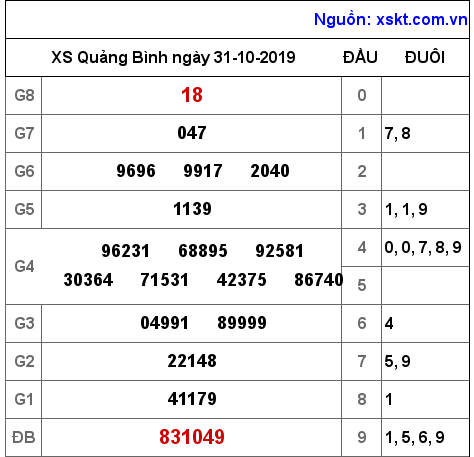 XSQB ngày 31-10-2019