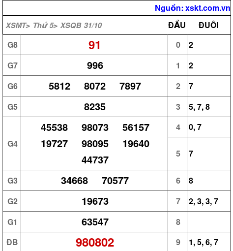 XSQB ngày 31-10-2024