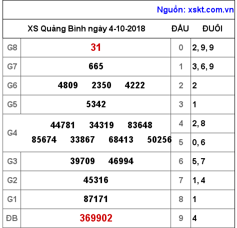 XSQB ngày 4-10-2018