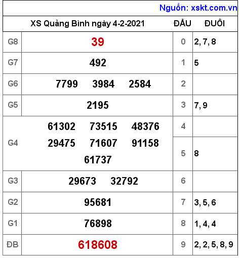 XSQB ngày 4-2-2021