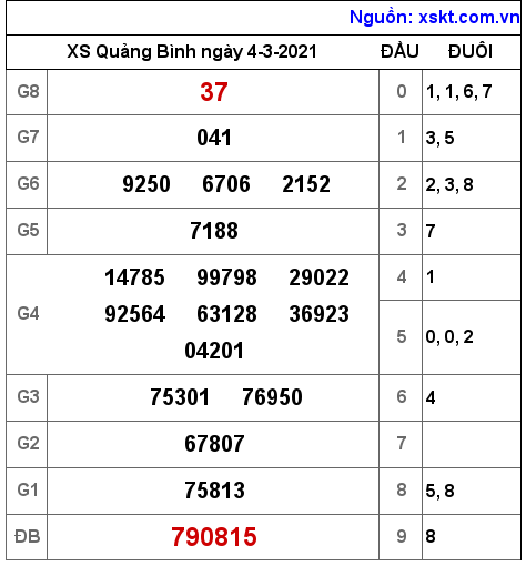 XSQB ngày 4-3-2021