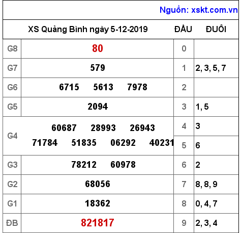 XSQB ngày 5-12-2019