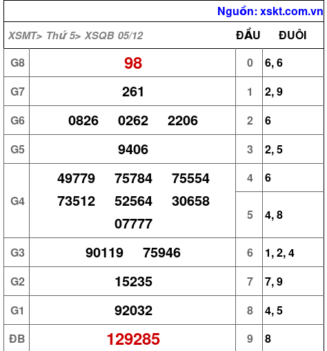 XSQB ngày 5-12-2024