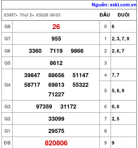 XSQB ngày 6-3-2025 XSQB ngày 6-3-2025