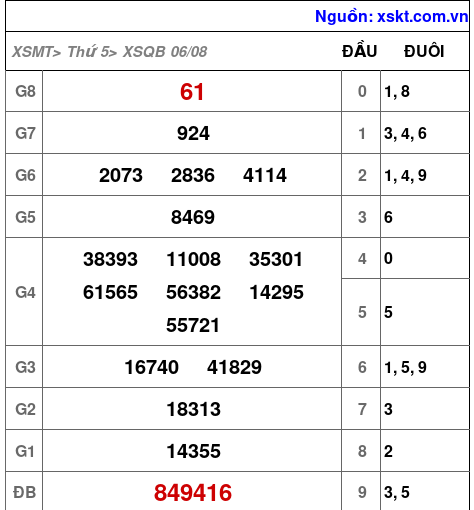 Kết quả XSQB ngày 6-8-2026