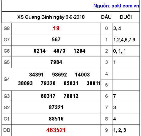 XSQB ngày 6-9-2018