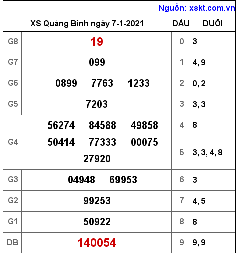 XSQB ngày 7-1-2021