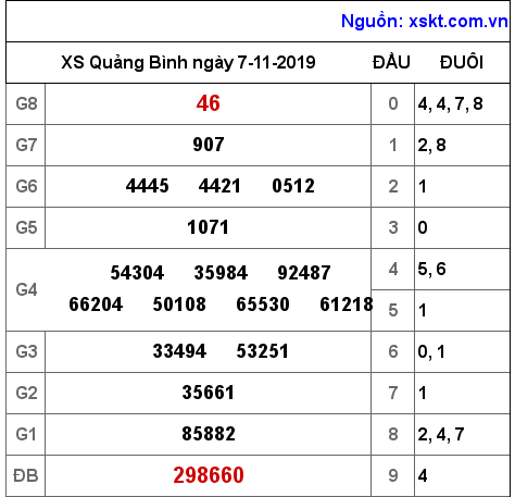 XSQB ngày 7-11-2019