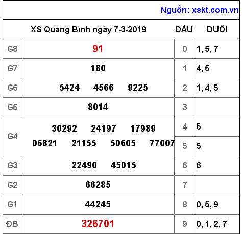 XSQB ngày 7-3-2019