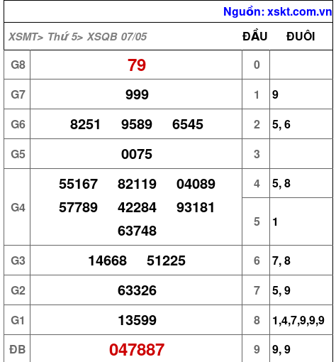 XSQB ngày 7-5-2026