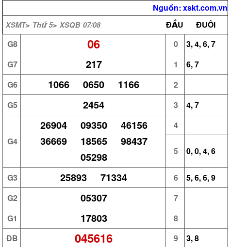 XSQB ngày 7-8-2025