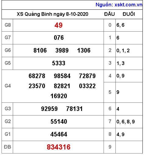 XSQB ngày 8-10-2020