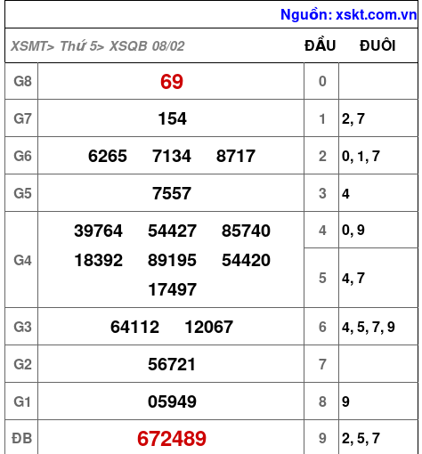 XSQB ngày 8-2-2024