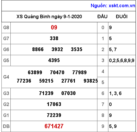 XSQB ngày 9-1-2020