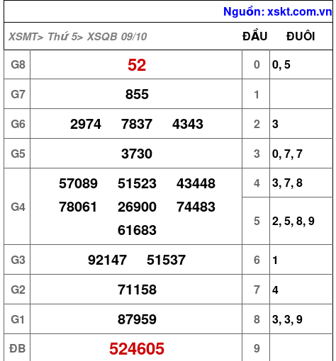 XSQB ngày 9-10-2025