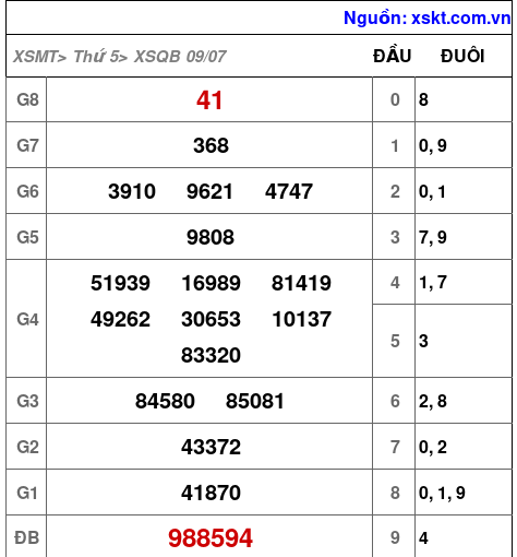 Kết quả XSQB ngày 9-7-2026