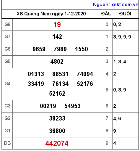 XSQNA ngày 1-12-2020