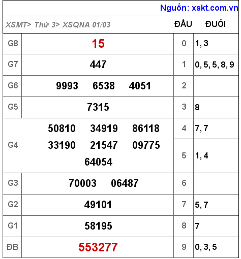 XSQNA ngày 1-3-2022