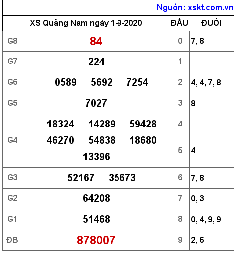 XSQNA ngày 1-9-2020