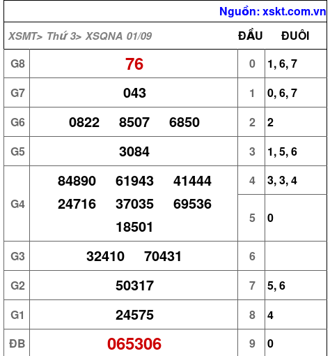 Kết quả XSQNA ngày 1-9-2026