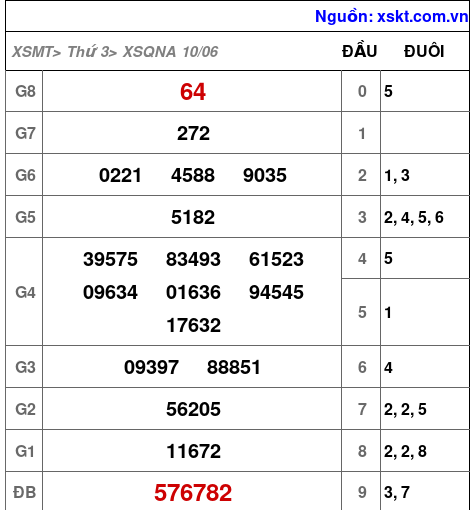 XSQNA ngày 10-6-2025 XSQNA ngày 10-6-2025