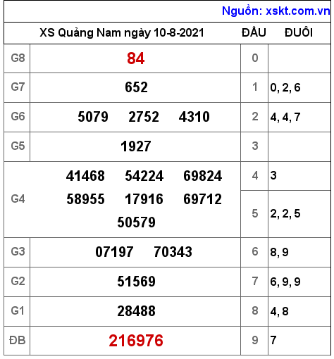 XSQNA ngày 10-8-2021