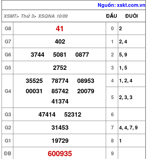 XSQNA ngày 10-9-2024