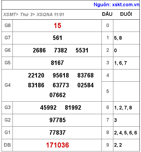 XSQNA ngày 11-1-2022