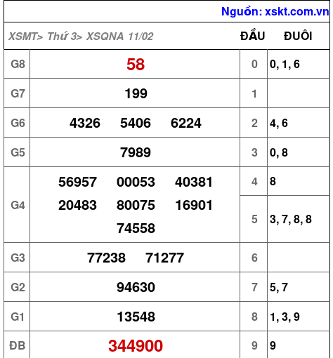 XSQNA ngày 11-2-2025