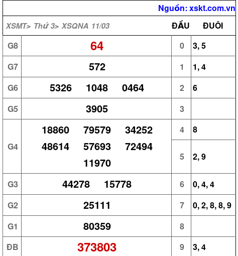 XSQNA ngày 11-3-2025