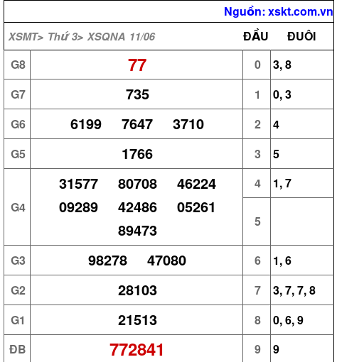 XSQNA ngày 11-6-2024