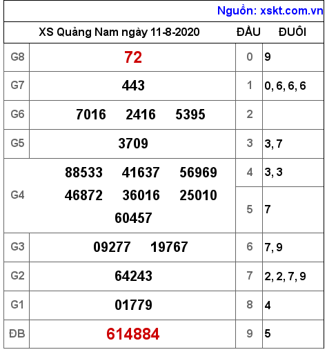 XSQNA ngày 11-8-2020