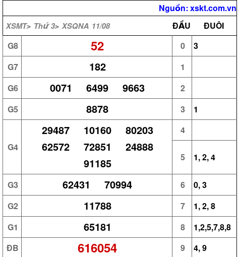 XSQNA ngày 11-8-2026 XSQNA ngày 11-8-2026
