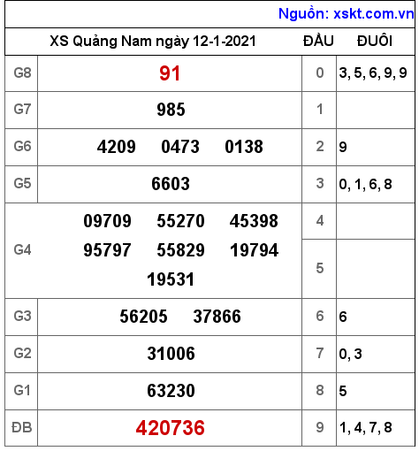 XSQNA ngày 12-1-2021